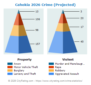 Cahokia Crime 2026