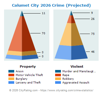 Calumet City Crime 2026