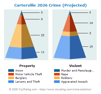 Carterville Crime 2026