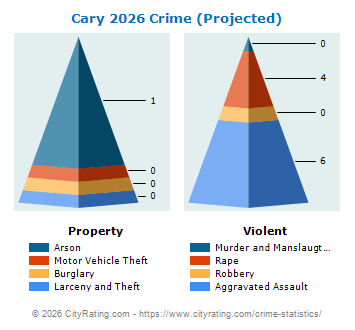 Cary Crime 2026