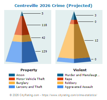 Centreville Crime 2026
