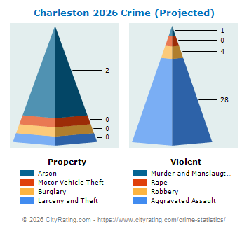 Charleston Crime 2026