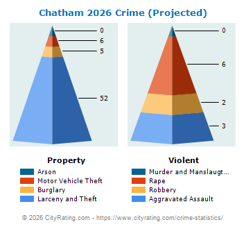 Chatham Crime 2026