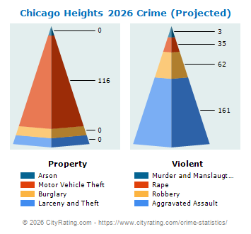 Chicago Heights Crime 2026