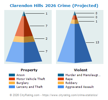 Clarendon Hills Crime 2026