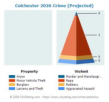 Colchester Crime 2026