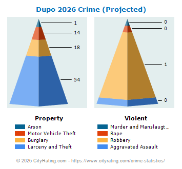 Dupo Crime 2026