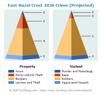 East Hazel Crest Crime 2026