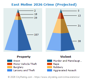 East Moline Crime 2026