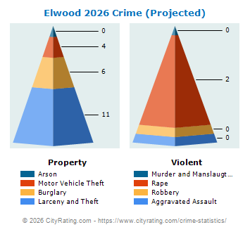 Elwood Crime 2026