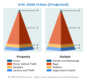 Erie Crime 2026