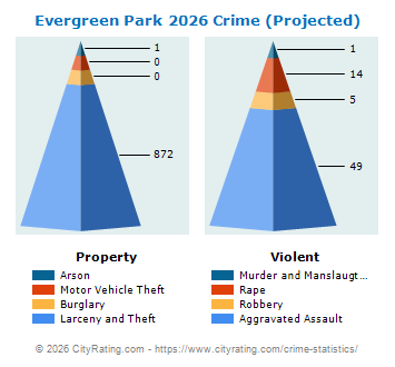 Evergreen Park Crime 2026