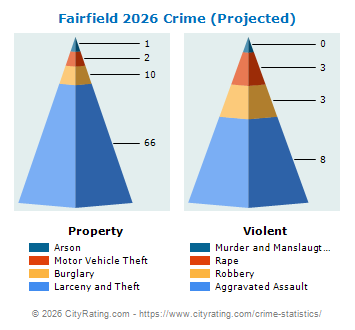 Fairfield Crime 2026