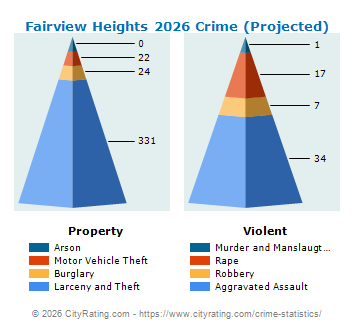 Fairview Heights Crime 2026