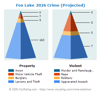 Fox Lake Crime 2026