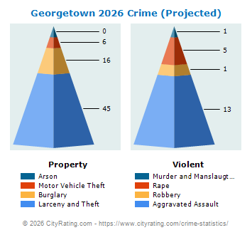Georgetown Crime 2026