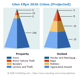 Glen Ellyn Crime 2026