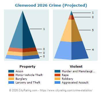 Glenwood Crime 2026