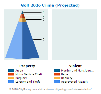 Golf Crime 2026