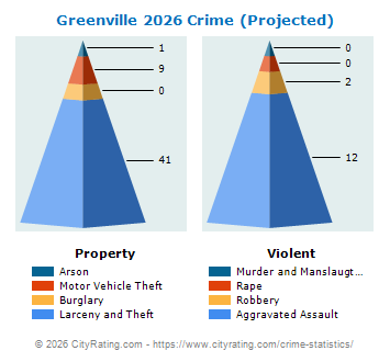 Greenville Crime 2026