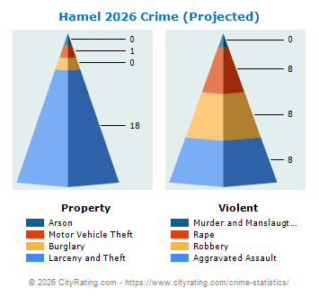 Hamel Crime 2026