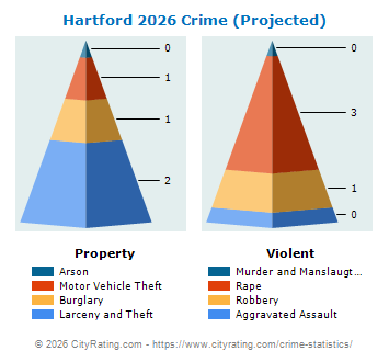 Hartford Crime 2026