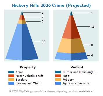 Hickory Hills Crime 2026