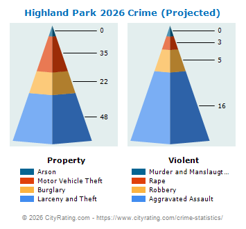 Highland Park Crime 2026