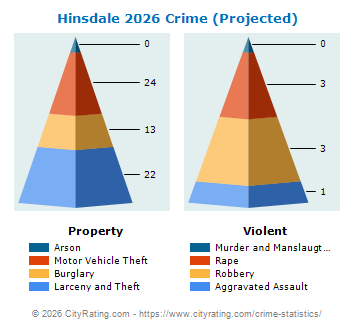 Hinsdale Crime 2026