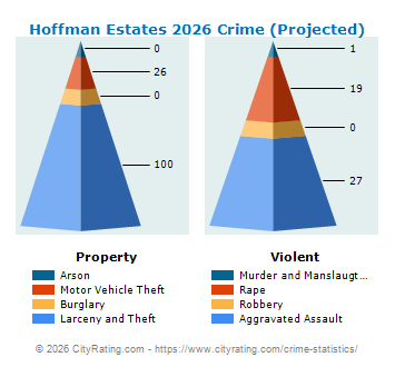 Hoffman Estates Crime 2026