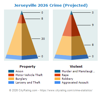 Jerseyville Crime 2026