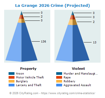 La Grange Crime 2026