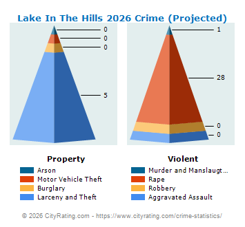 Lake In The Hills Crime 2026