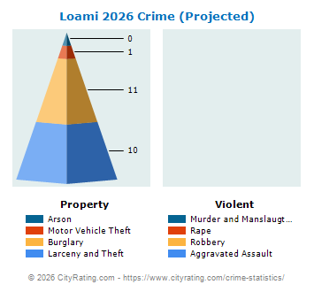 Loami Crime 2026