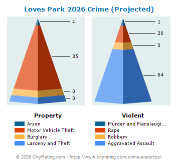 Loves Park Crime 2026