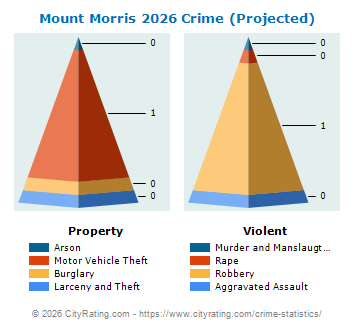 Mount Morris Crime 2026