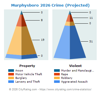 Murphysboro Crime 2026