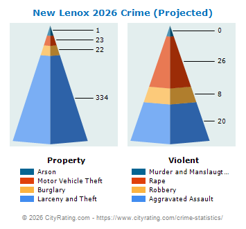 New Lenox Crime 2026
