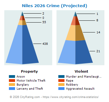 Niles Crime 2026