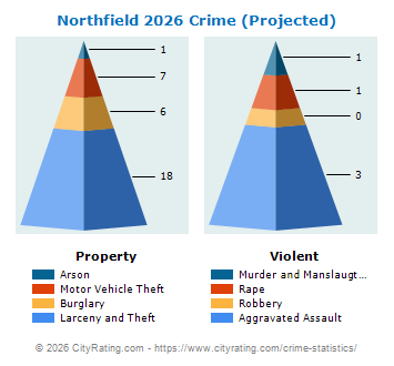 Northfield Crime 2026