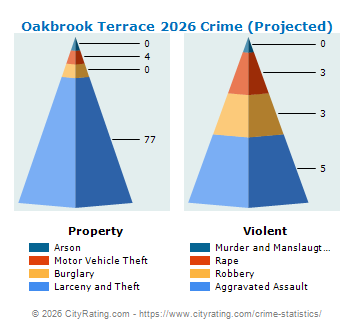 Oakbrook Terrace Crime 2026