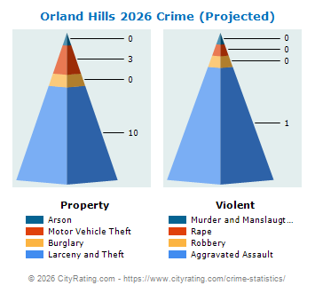 Orland Hills Crime 2026