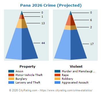 Pana Crime 2026
