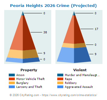Peoria Heights Crime 2026