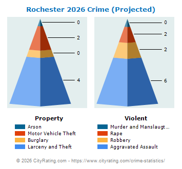 Rochester Crime 2026