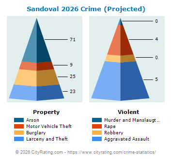 Sandoval Crime 2026