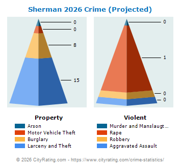 Sherman Crime 2026