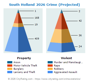 South Holland Crime 2026