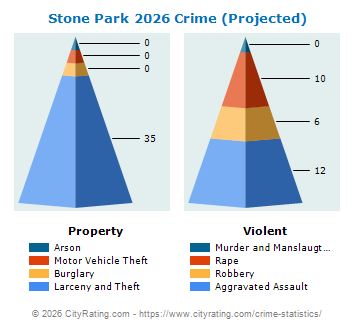 Stone Park Crime 2026
