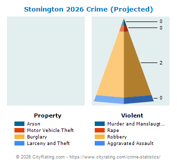 Stonington Crime 2026